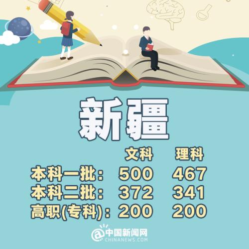 31省区市高考分数线河南,2019年全国各地高考分数线查询