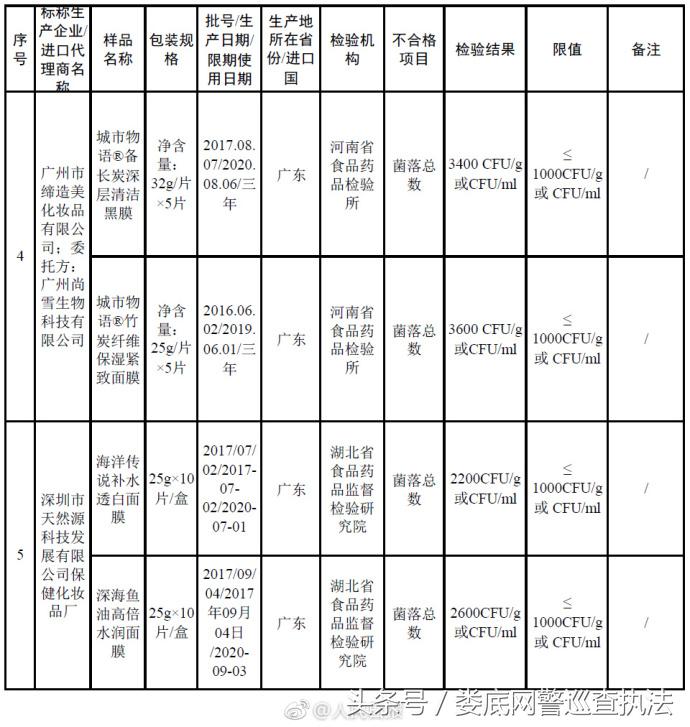 森田面膜等27批次化妆品检验不合格，有你常用的吗？