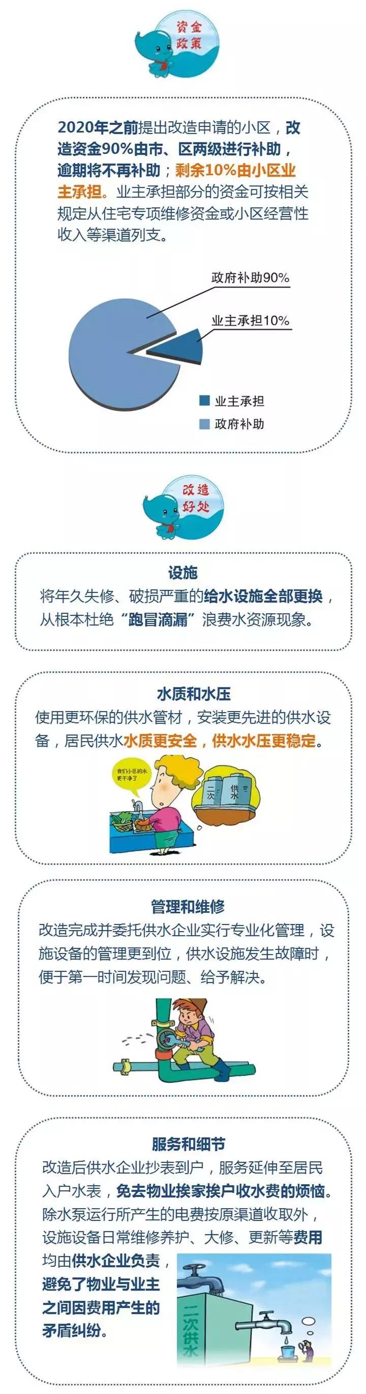 住高层的快关注，你家水费有变化！