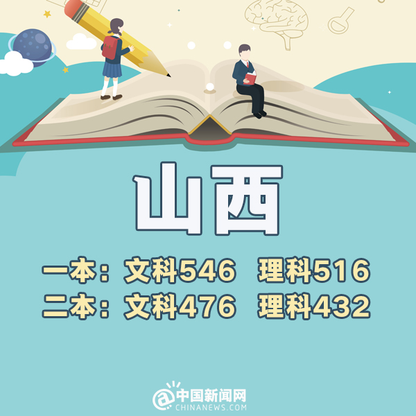 各省市2018年高考一本分数线,全国31省份公布2021年高考分数线