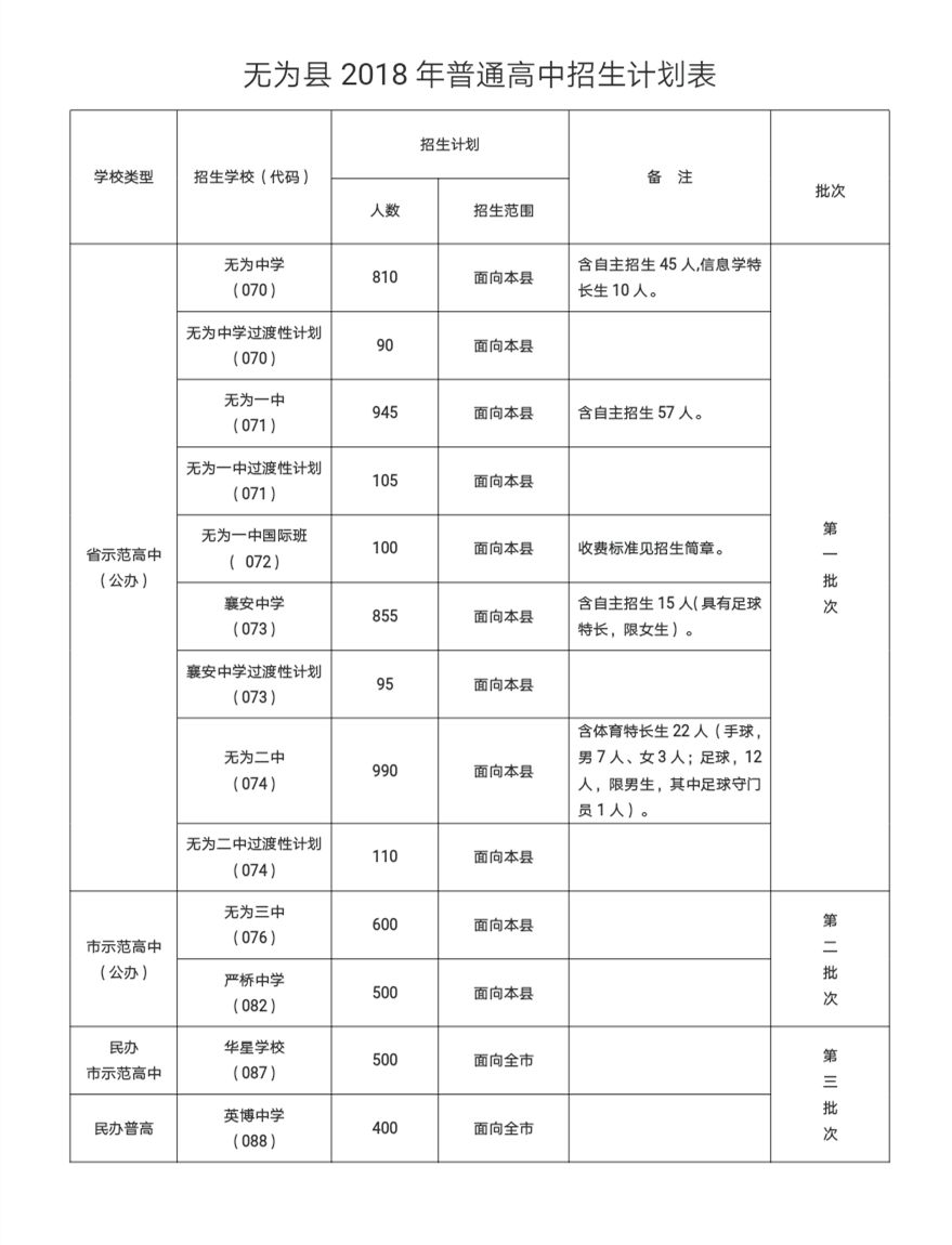 无为市2023普通高中招生计划,2019无为高中招生计划