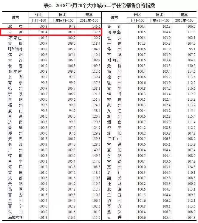 「城事」2018已过半！6月新区最新房价出炉！看看你家涨多少？