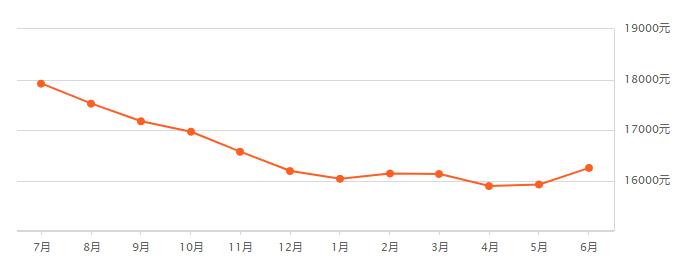 「城事」2018已过半！6月新区最新房价出炉！看看你家涨多少？