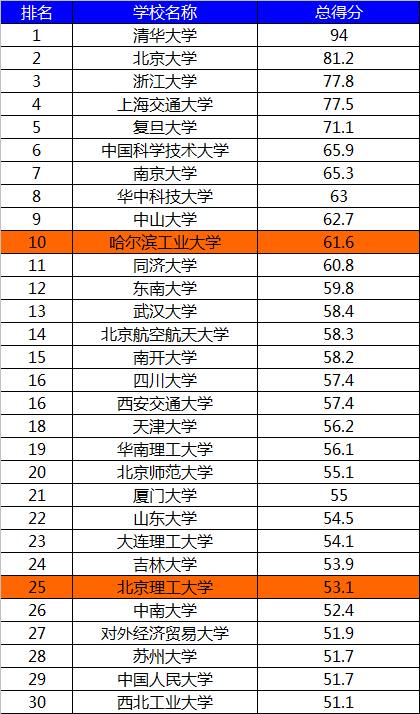 哈工大数学和计算机,哈工大数学与计算机专业哪个好