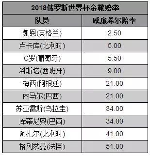 2018年世界杯梅西和c罗谁先出局,上届世界杯冠军16强小组赛出局