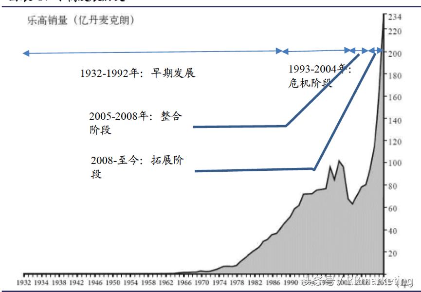 乐高公司目前发展方向,乐高集团战略分析
