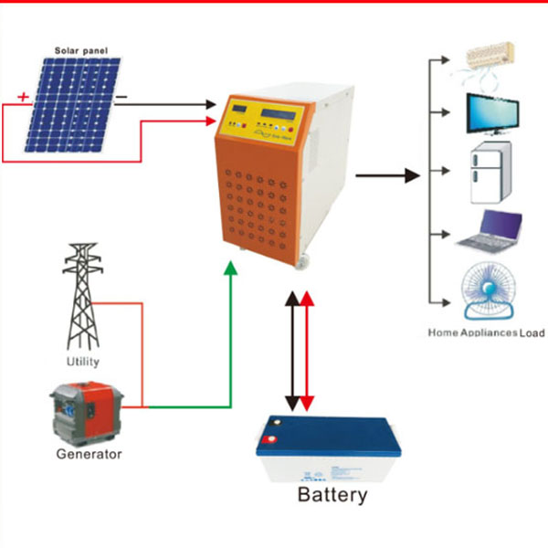 太阳能发电机220v1500w一体机,太阳能发电机220v2000瓦