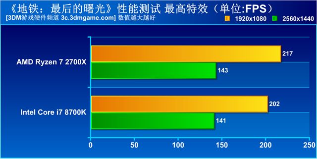 锐龙2600x对比i78700,锐龙r72700和i79700