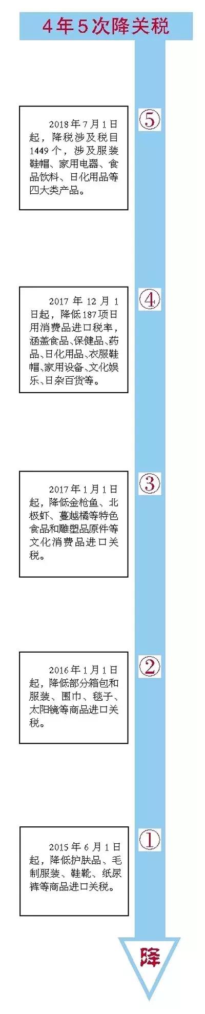 一大波日用消费品关税降了，价格何时降？