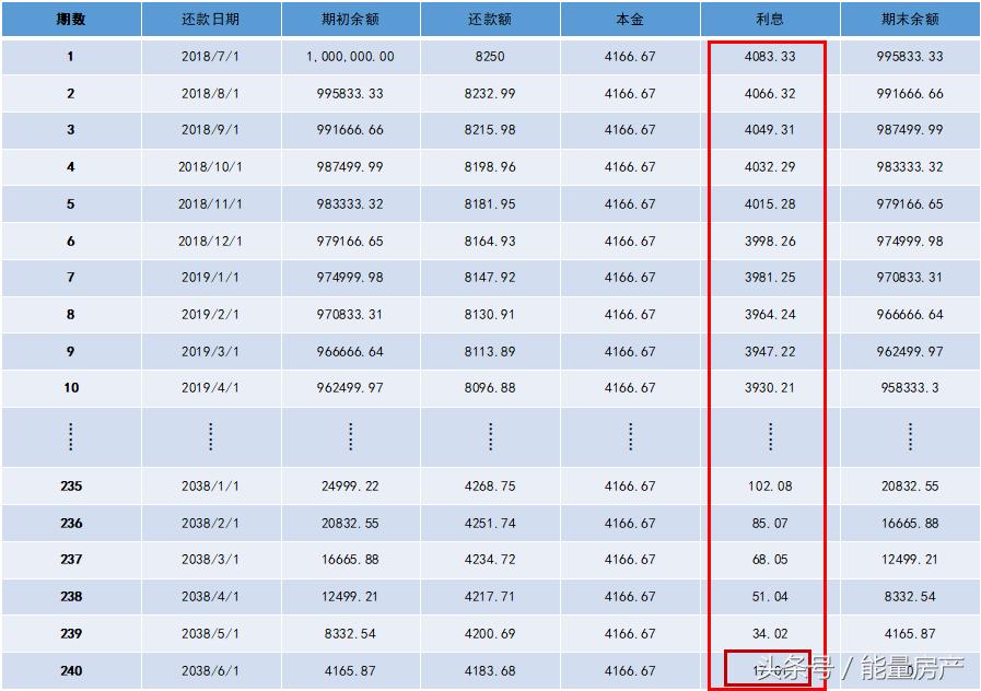贷30万15年等额本金计算月供多少,贷50万20年等额本金月供怎么计算