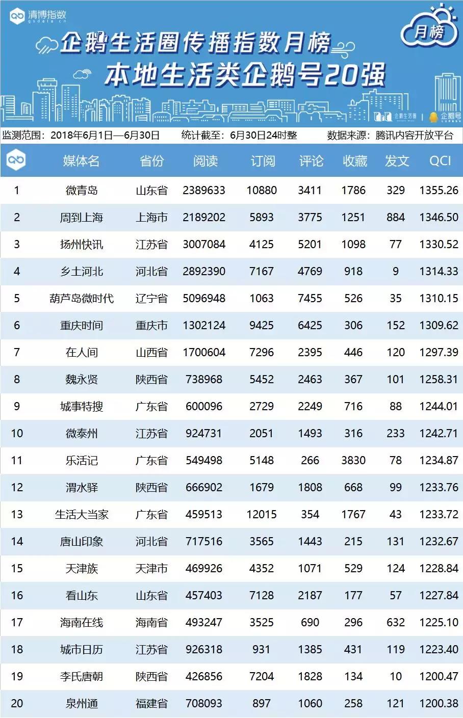 腾讯区域企鹅号月榜丨6月1日——6月30日