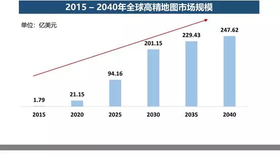 无人驾驶需要高精地图吗,高精地图在无人驾驶中的地位