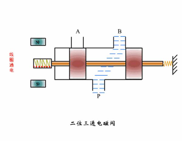 电磁阀工作原理动画演示,碳罐电磁阀工作原理动画