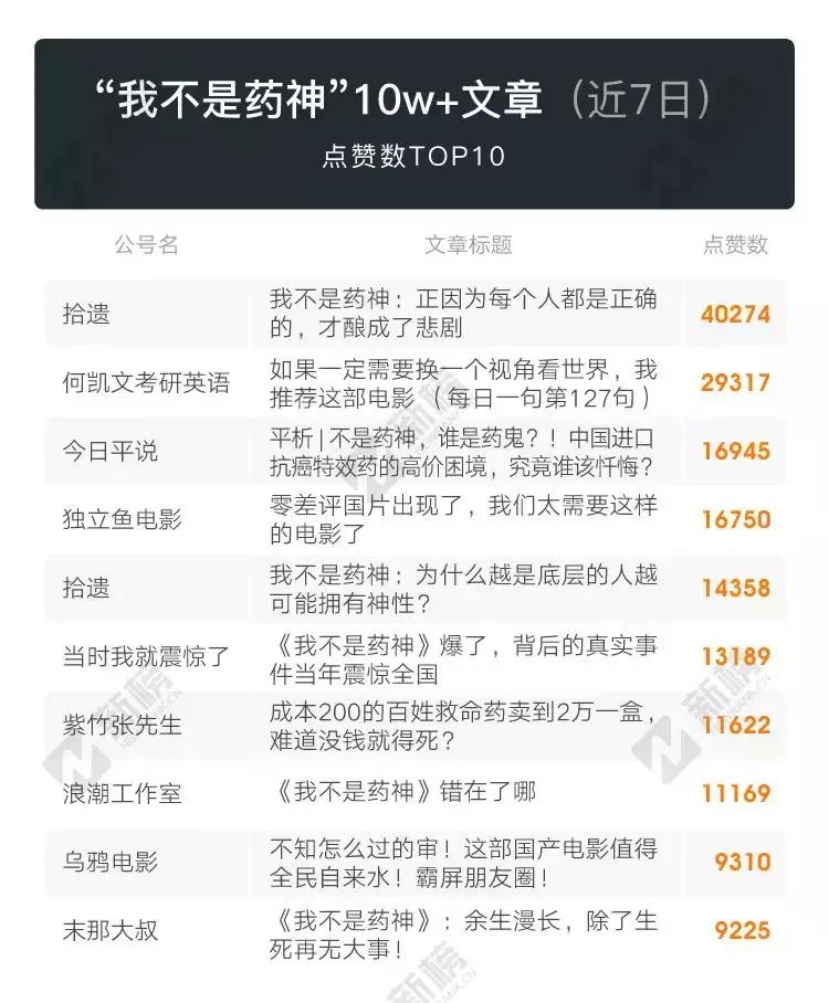 204篇10w+，《药神》刷屏背后是我们的善意和恐慌