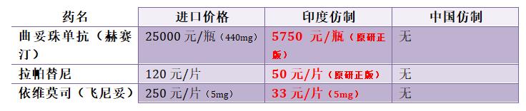 印度胃癌靶向药中国价格表,印度治癌靶向药有哪些