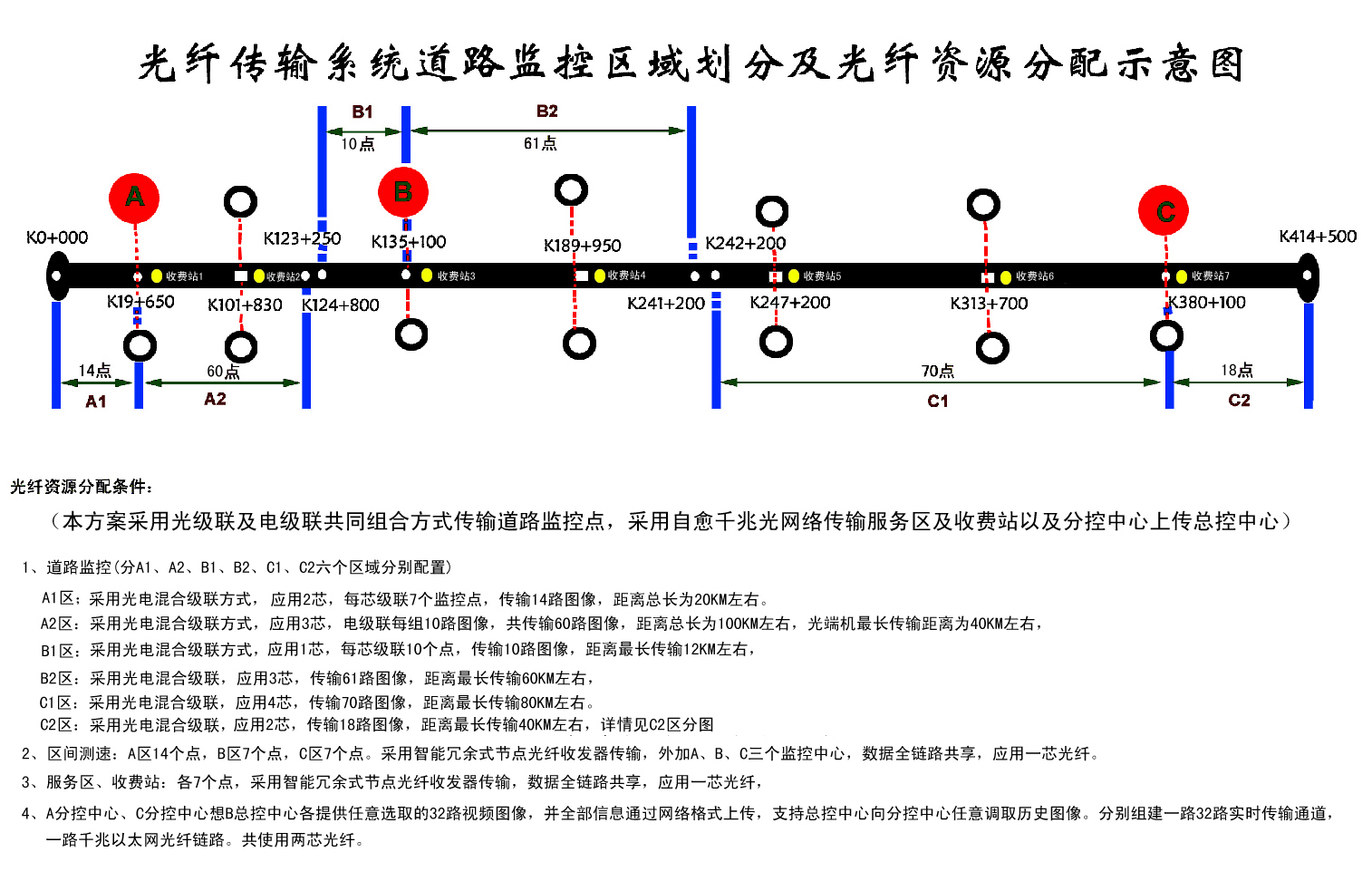 鄂尔多斯市高速公路视频监控系列光纤传输系统建议方案（修正版）