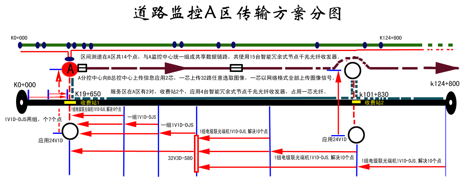 鄂尔多斯市高速公路视频监控系列光纤传输系统建议方案（修正版）