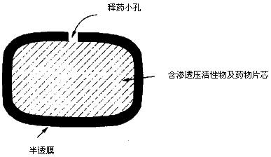 医生推荐：缓释、控释制剂用药总结（硝苯地平控释片）