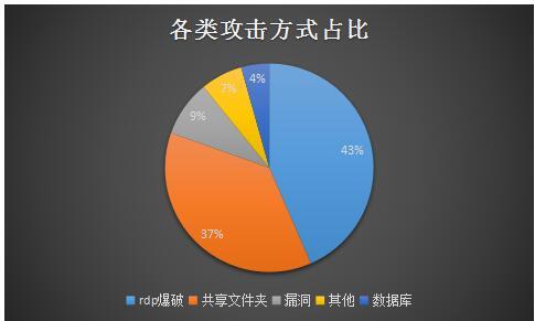 服务器防范勒索的七种方法,服务器被攻击了中了勒索病毒