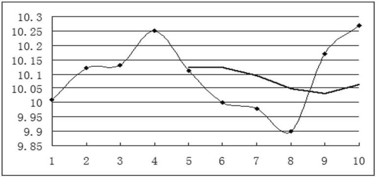 移动平均线与平滑移动平均线区别,移动平均线与平均线的区别