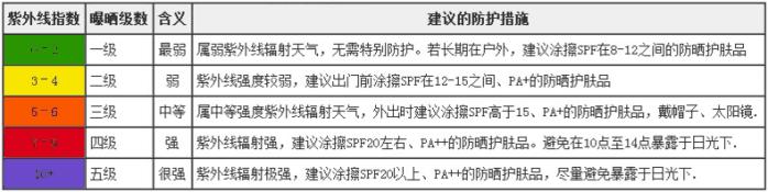 涂了防晒还是黑,有人坚持天天涂防晒吗