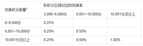 交行沃尔玛信用卡金卡额度,十大神卡信用卡