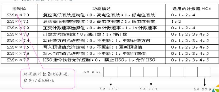 西门子s7-200各指令的应用,西门子s7-200指令表