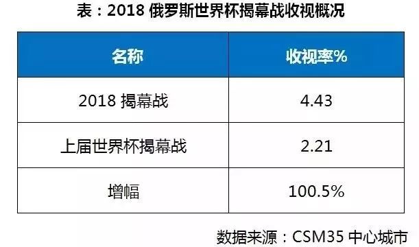 世界杯这场生意里，你才是主力