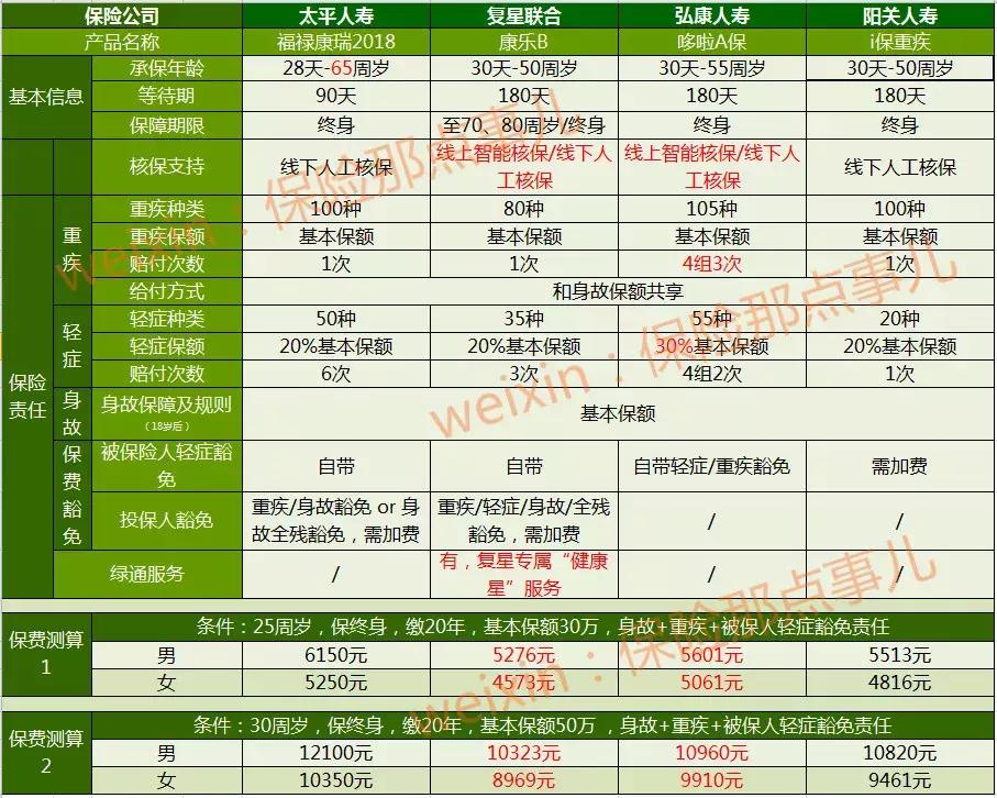 福禄康瑞这款保险怎么样,福禄康瑞2018和之前的区别
