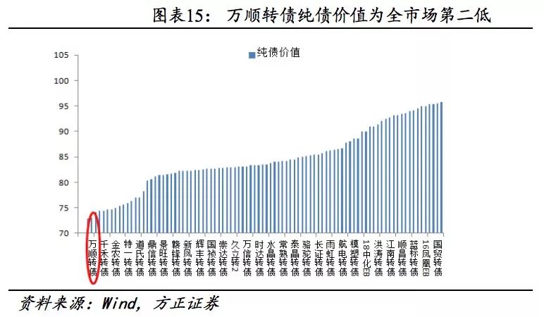 方正固收债券市场,万顺转债价格分析