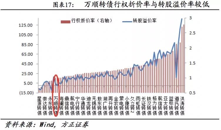 方正固收债券市场,万顺转债价格分析