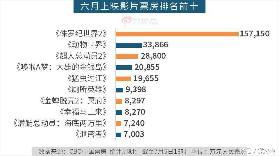 6月份电影票房排行榜,六月电影热度排行榜