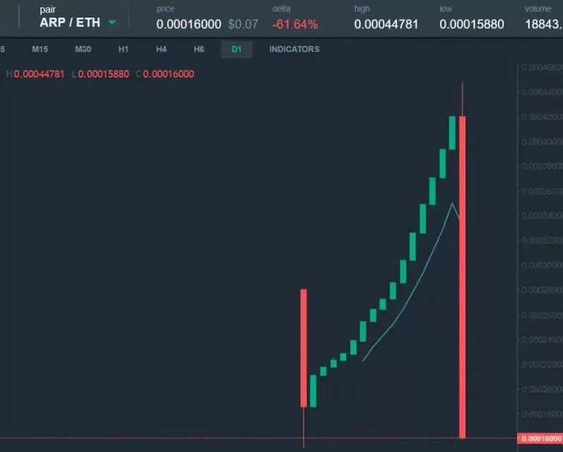 「区势早报」ARP在推土机式上涨15日后昨晚瀑布式下跌