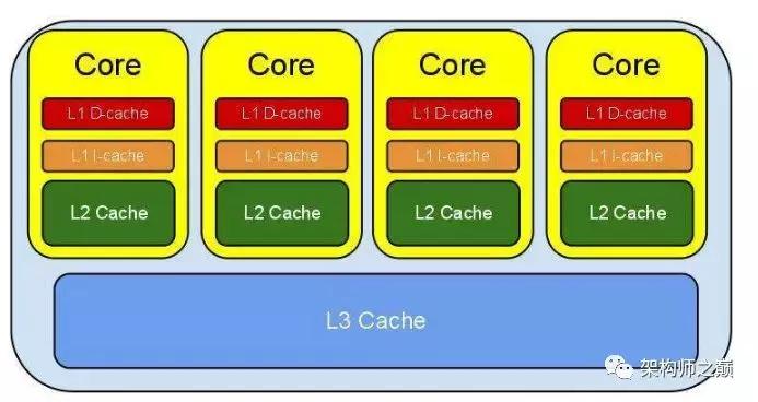 cpu一级缓存和二级缓存,cpu三级缓存和二级缓存