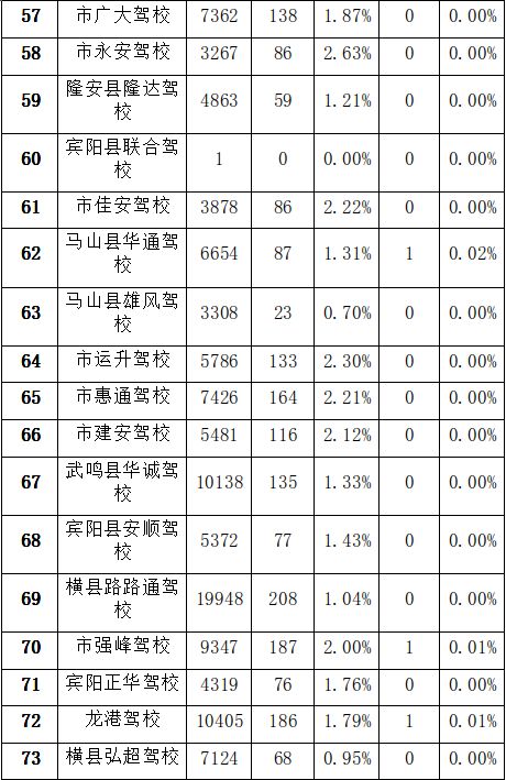 南宁最好的驾校排行榜,南宁驾校排名前十名报名费