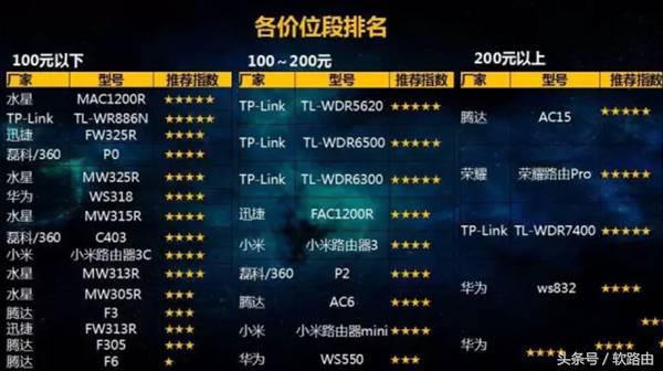 市场上主流路由品牌排行,家用路由器排行榜最新