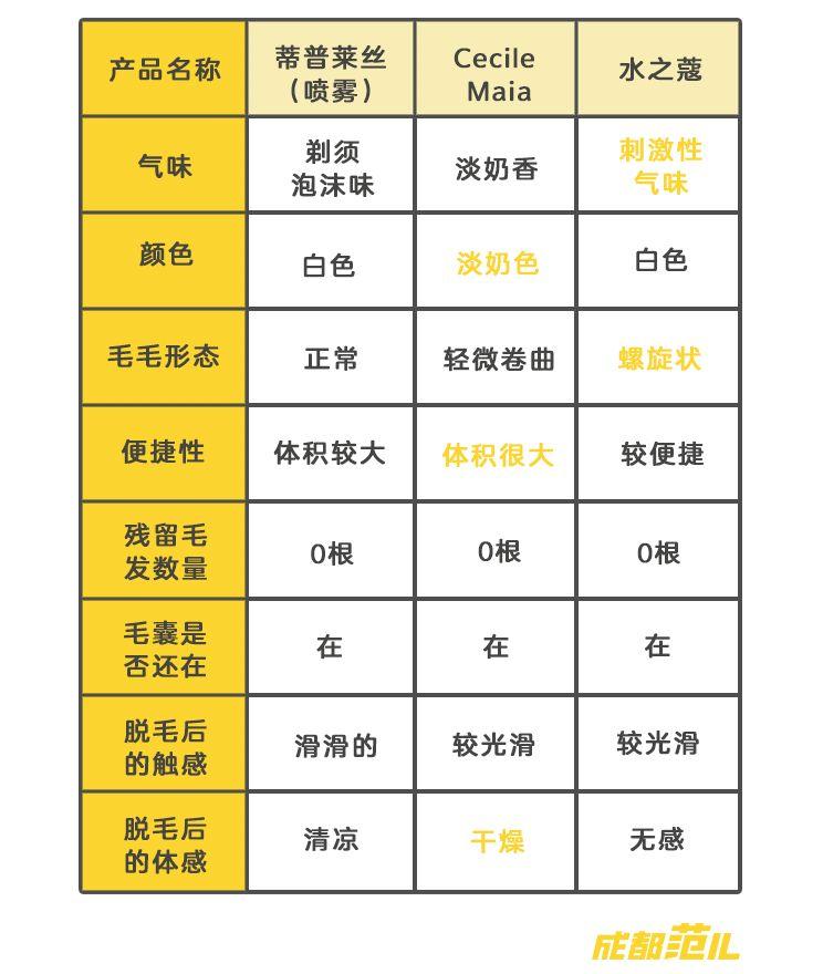 脱毛产品真人测评！这款岛国脱毛膏请绕行！