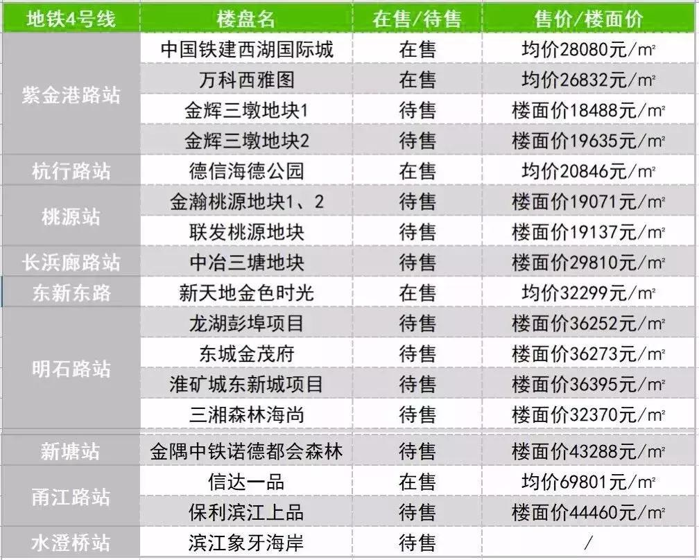 杭州地铁周边房价,杭州地铁沿线房价