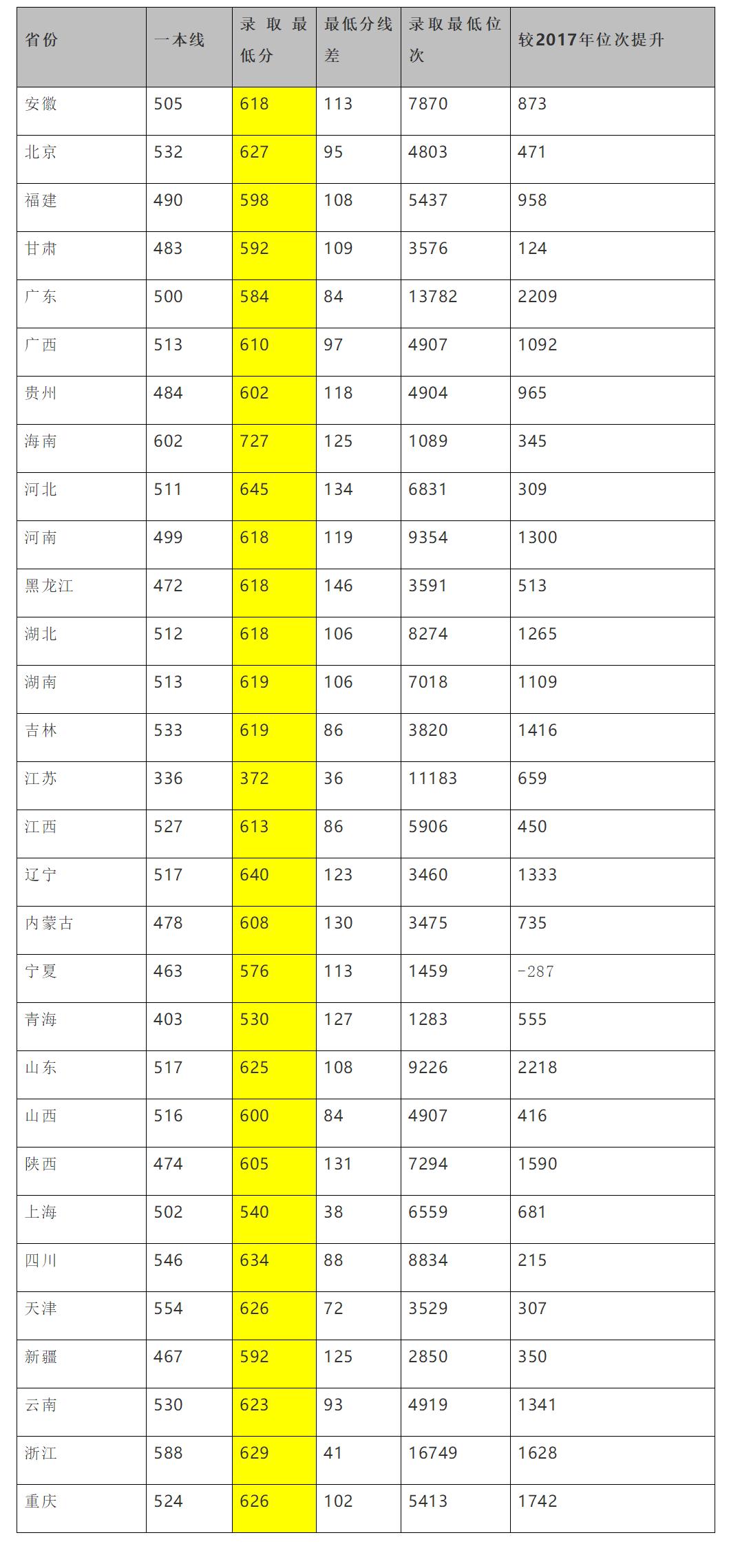 西安电子科技大学2019分数录取线,西安电子科技大学近几年录取线