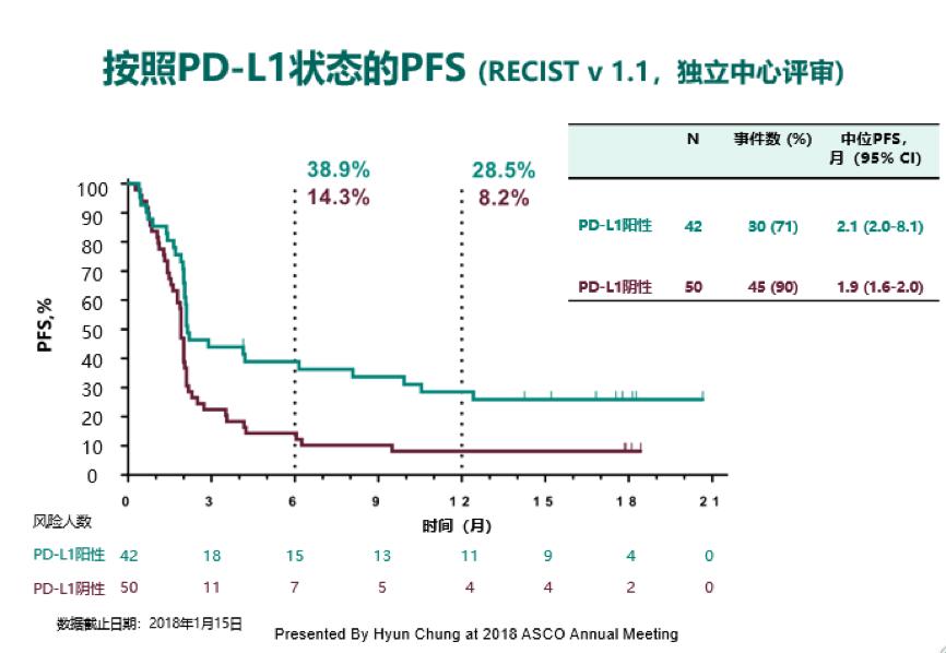 pd-l1对小细胞肺癌疗效,pdl1阳性肺癌治疗