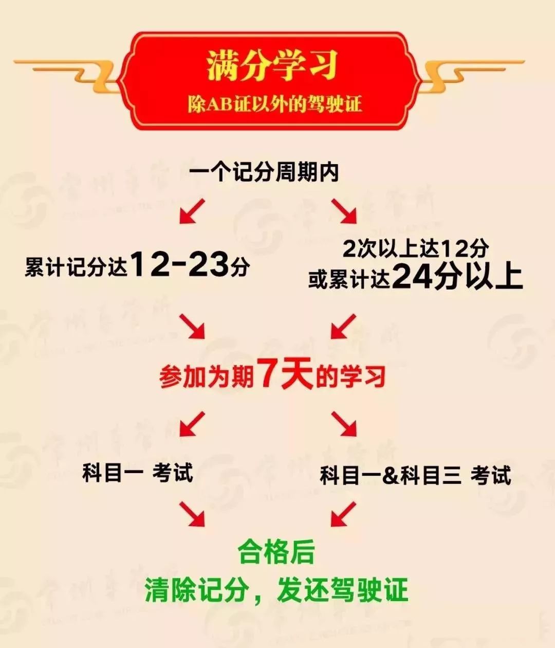 驾驶证一个记分周期刚好12分咋办,驾驶证累计12分怎么处理