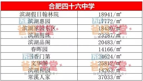 合肥各区最好的双学区,合肥六区最好的小区房