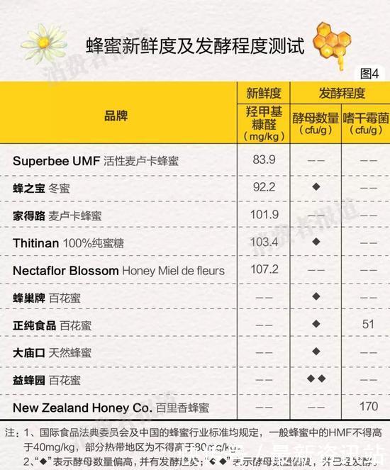 蜂蜜抽检7种存在掺假嫌疑 (蜂蜜最新抽查结果)