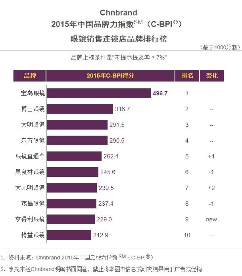 “眼镜之王”的进击：“时代变了，如果不跟着变就要完蛋”