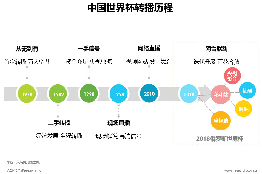 世界杯2018卫星转播,世界杯2018网络转播