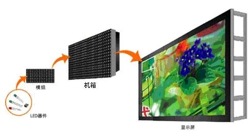 led显示屏光电基础知识,led显示屏内容修改教程