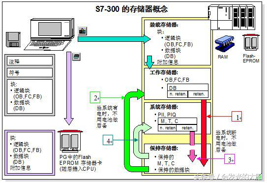 s7300系列cpu选型,s7-300储存器分为哪三部分