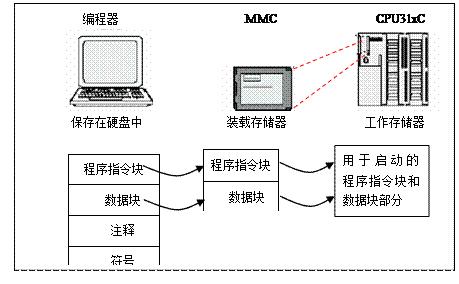 s7300系列cpu选型,s7-300储存器分为哪三部分