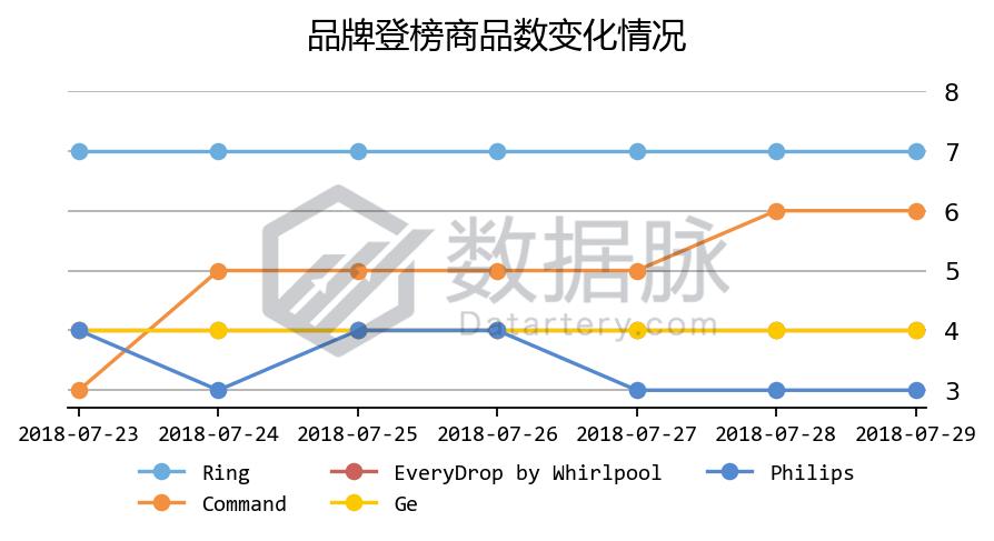 万用表一周五度刷榜,家居MoversShakers榜单上演绝地求生!