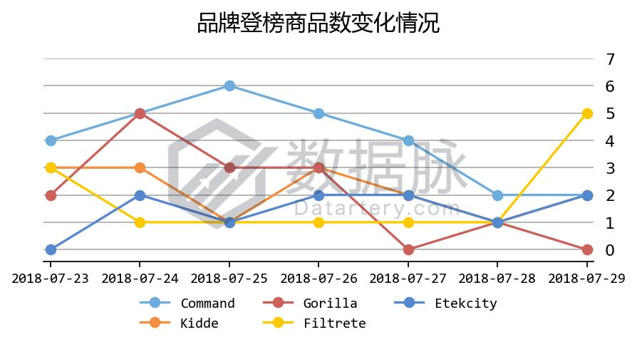 万用表一周五度刷榜,家居MoversShakers榜单上演绝地求生!